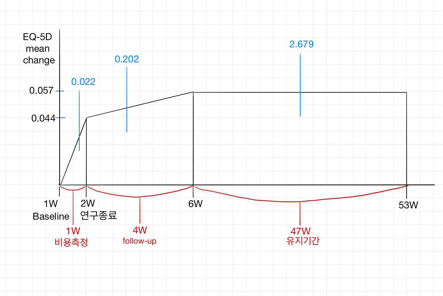 황련해독탕 환자 1명 당 52주간 QALY