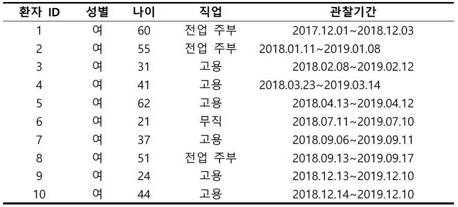 급성 화병 환자의 인구학적 정보