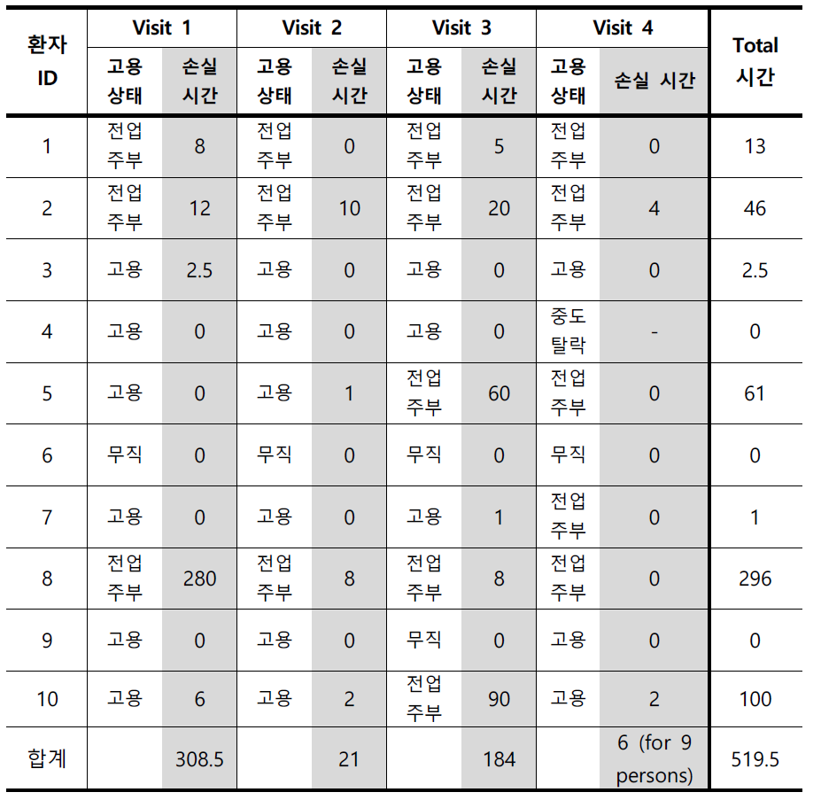 화병 환자의 방문 시점으로 지난 4주 동안의 생산성 손실 시간