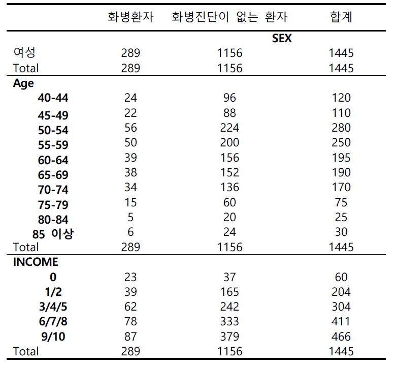 2013년 화병환자와 화병을 가지고 있지 않은 사람의 연령, 소득에 따른 분포