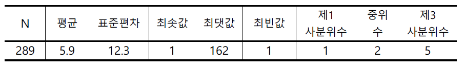 2013년 화병 환자의 화병진료와 관련된 의료이용 횟수