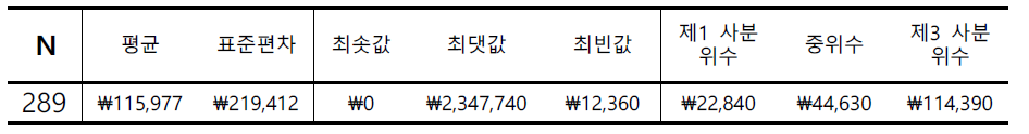 2013년 화병 환자의 1인당 1년간 한방 의료 의용 비용(단위 원)