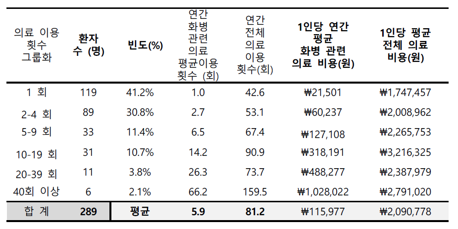 2013년 화병 환자의 연간 한방 의료 횟수 당 1인당 연간 한방 의료평균 비용