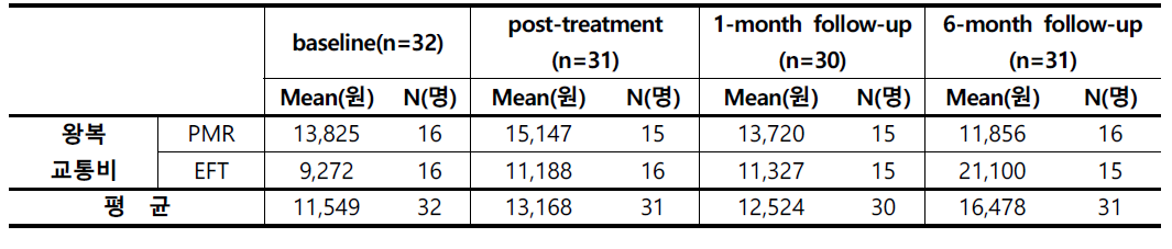 화병 환자의 EFT 임상시험 기간 동안의 왕복 교통비용