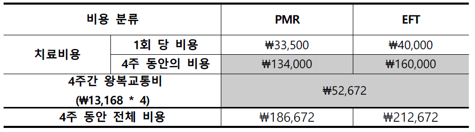 PMR, EFT 그룹의 총 의료비용 (직접의료비 + 직접비의료비)