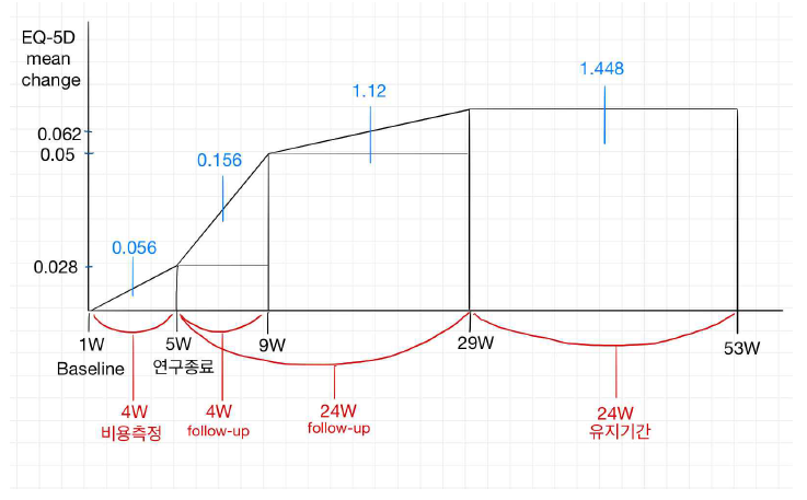 EFT 환자 1명 당 52주간 QALY