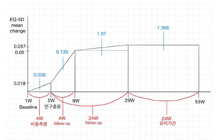 PMR 환자 1명 당 52주간 QALY