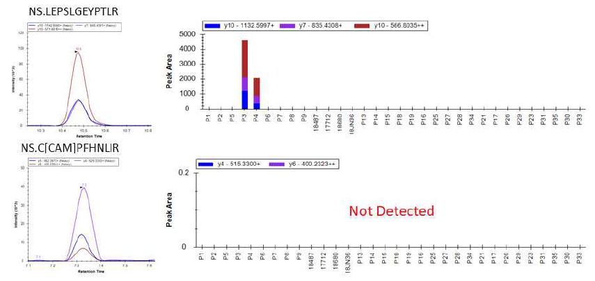 SFTSV 단백질 NS를 대표하는 2개의 펩티드의 32개 시료에서의 MRM 검출 결과