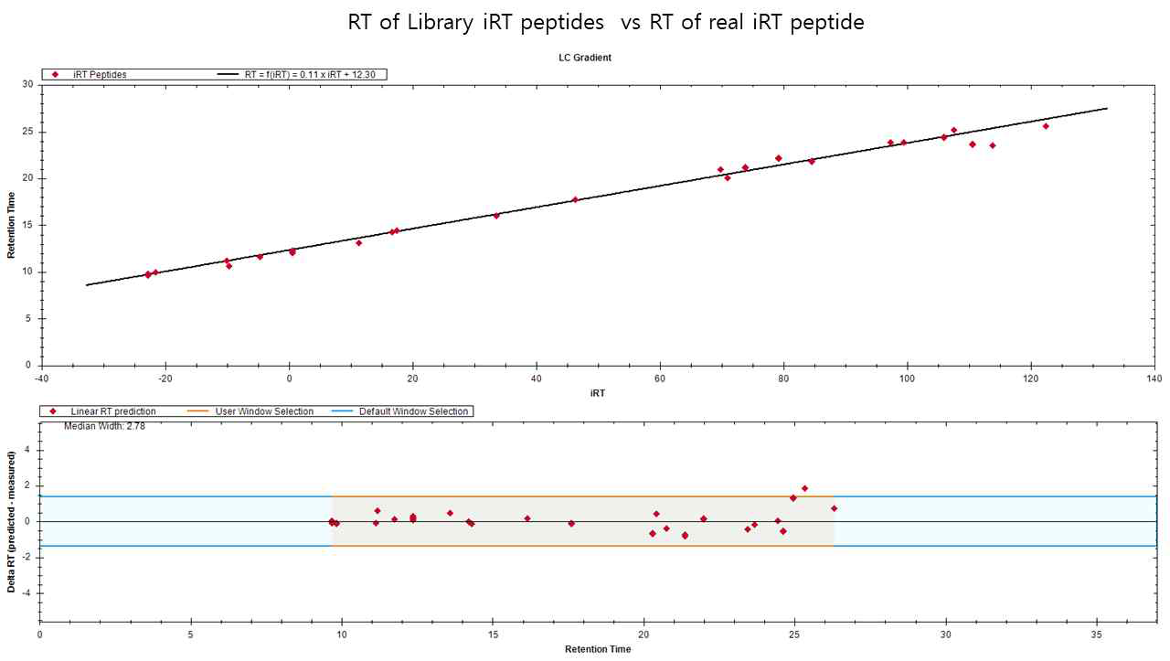 11종의 iRT 표준 peptide들의 용출 시간 분석