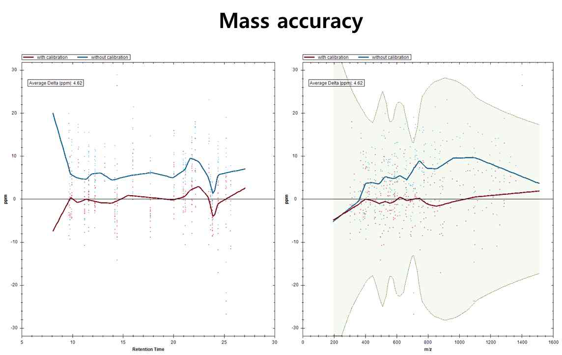 동정된 peptide들의 mass accuracy