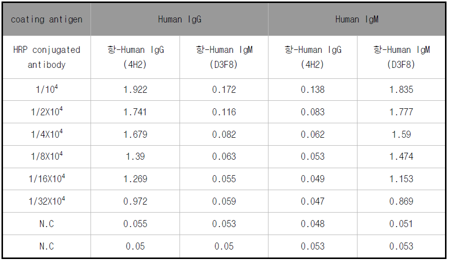 HRP 접합 항-Human IgG, 항-Human IgM 항체 감도 및 교차반응 확인