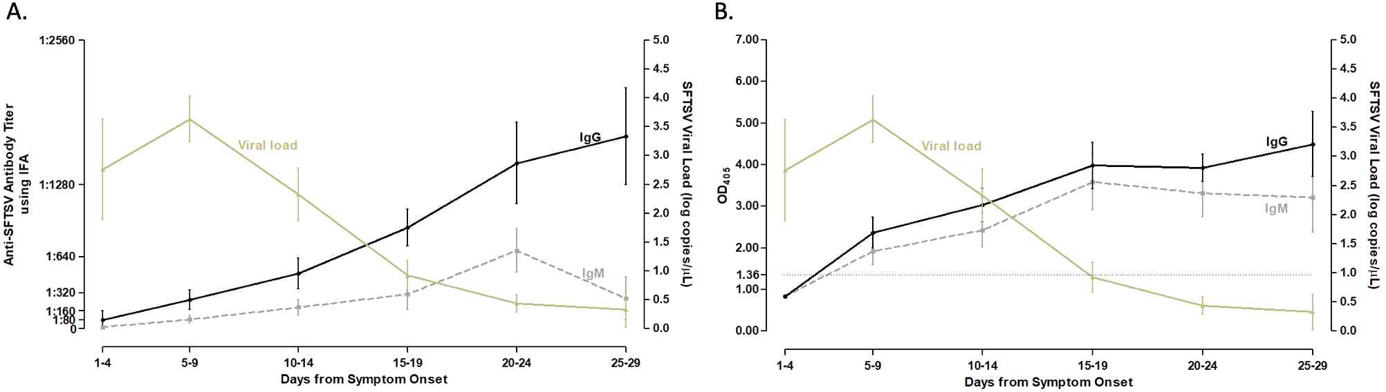 Kinetics of viremia and antibody responses in patients with SFTS. Data are denoted as means with standard error of mean(SEM). Both IgG and IgM were measured using IFA(A) and ELISA(B)