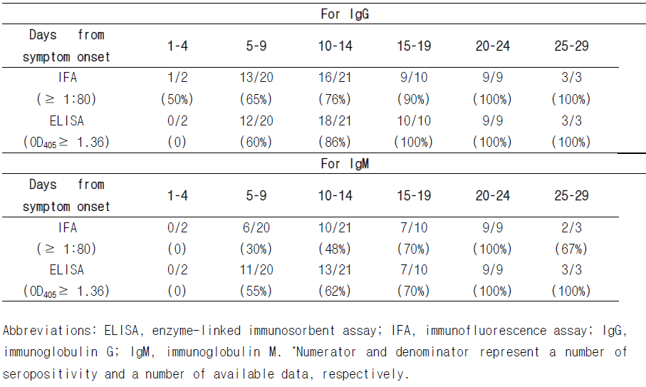 Seropositive rates of SFTSV-IgG and -IgM based on patients clinical course of disease