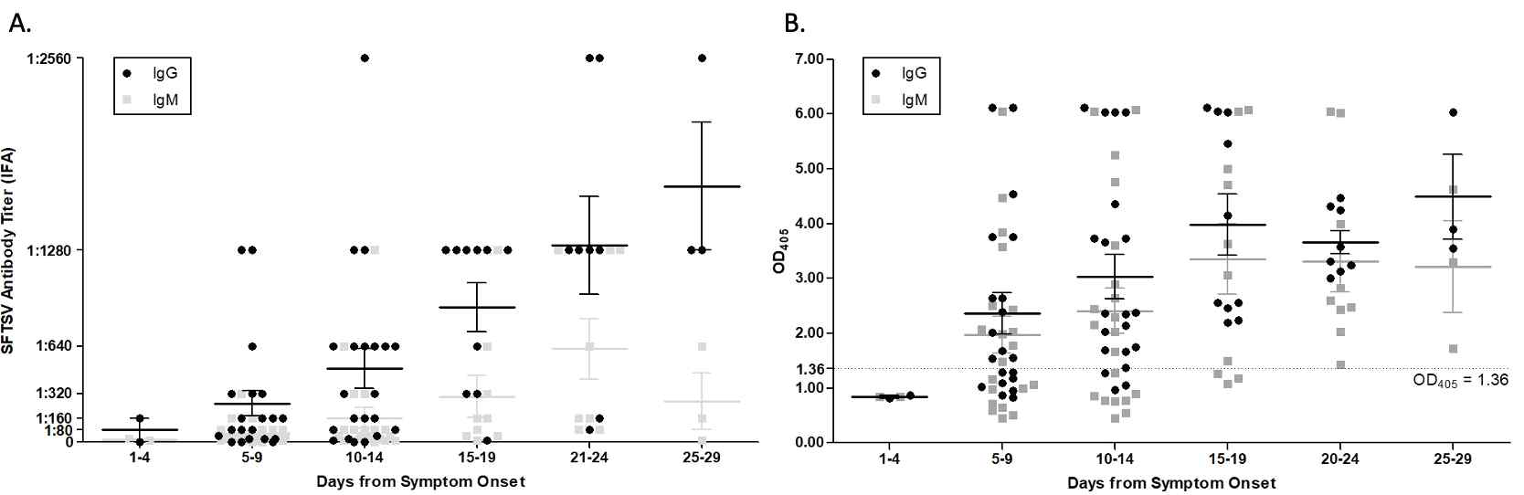 Scattered plot of antibody responses in patients with SFTS. Data are denoted as means with standard error of mean(SEM). Both IgG and IgM were measured using IFA(A) and ELISA(B)