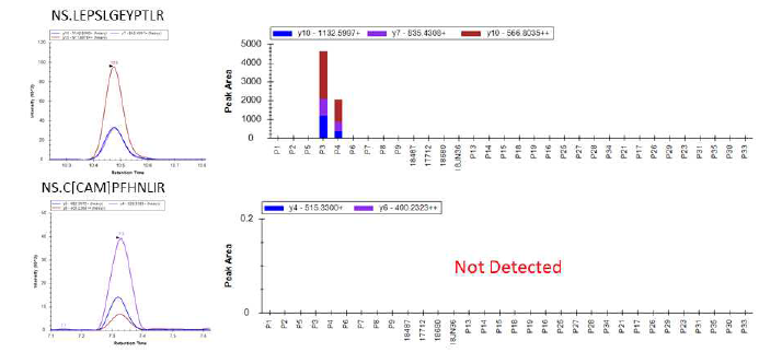 SFTSV 단백질 NS를 대표하는 2개의 펩티드의 32개 시료에서의 MRM 검출 결과