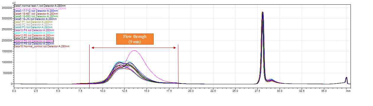 HPLC에 MARS14 컬럼을 이용한 depletion되는 UV spectrum 결과 (280 nm)