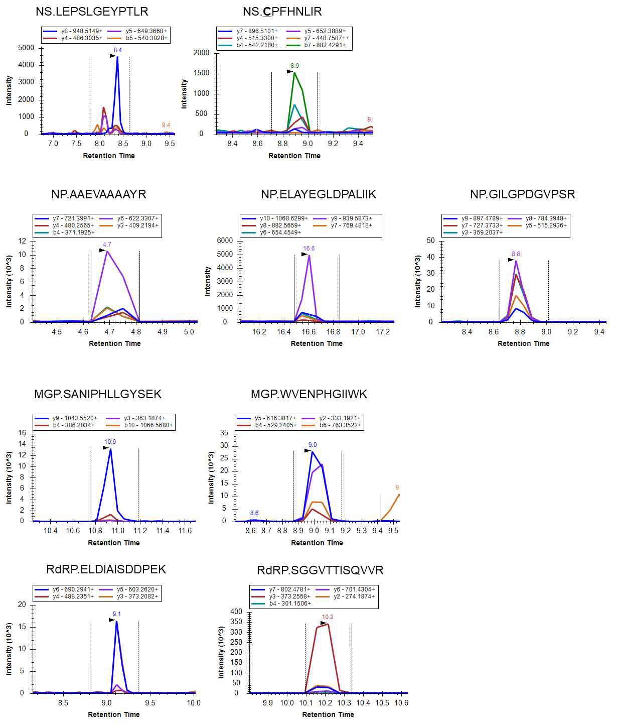 검출된 4개 단백질의 9개 SFTSV-특이적 대표 펩티드의 eXtracted Ion Chromatogram (XIC)