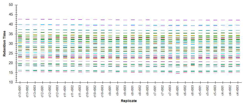 4개 SFTSv 단백질에서 발굴된 항원 부위 7개 펩티드의 33개 LC-MRM 런의 Retention time(min)