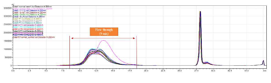 HPLC에 MARS14 컬럼을 이용한 depletion되는 UV spectrum 결과 (280 nm)