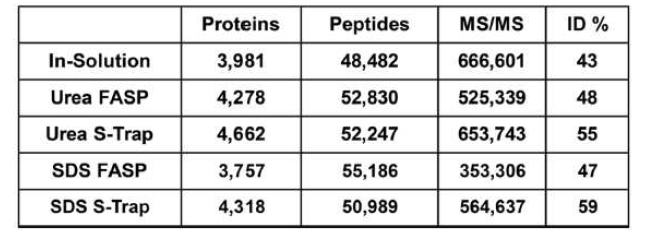 단백질의 Digestion 방법별 비교