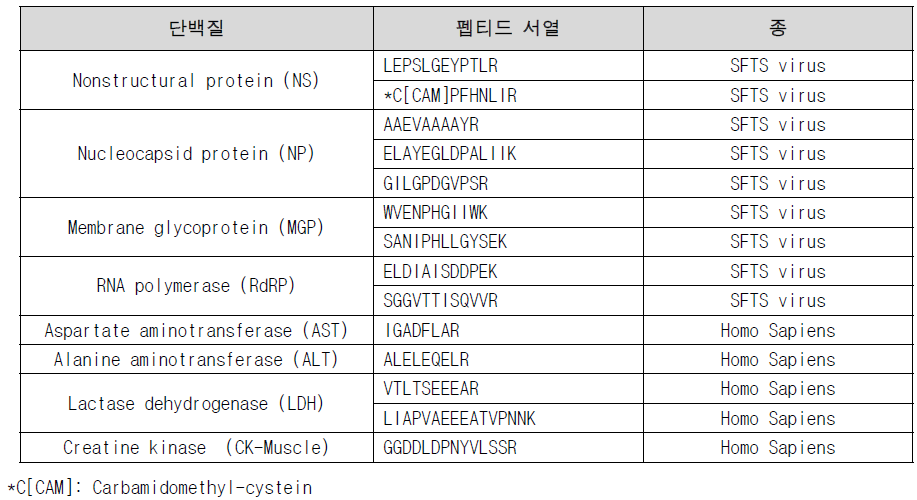 LC-MRM분석에 사용된 9개 단백질의 14개 대표 펩티드