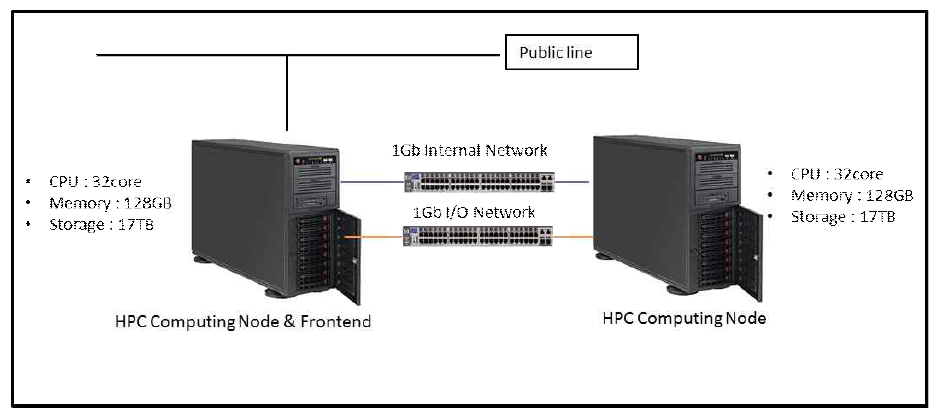 Computing resources for NGS analysis. There are two nodes for computing and each node is composed of 32 CPU cores, ~17TB storage and 128GB RAM. Statistical and computational tools/algorithms for performing NGS data analysis have been installed