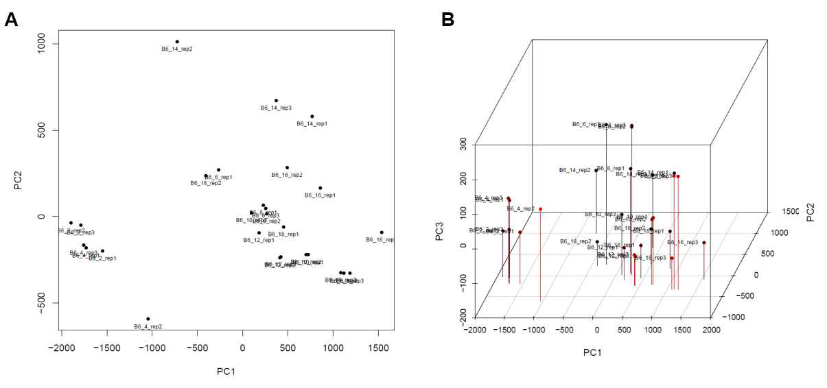 Principal component analysis (PCA) of gene expression profiles for different samples (three biological replicates in each group). (A) Two dimensional scatter plots for principal component 1 (PC1, x-axis) and principal component 2 (PC2, y-axis). (B) Three dimensional scatter plots for three principal components