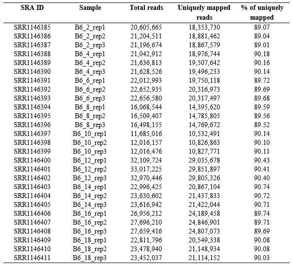 RNA-Seq read mapping summary