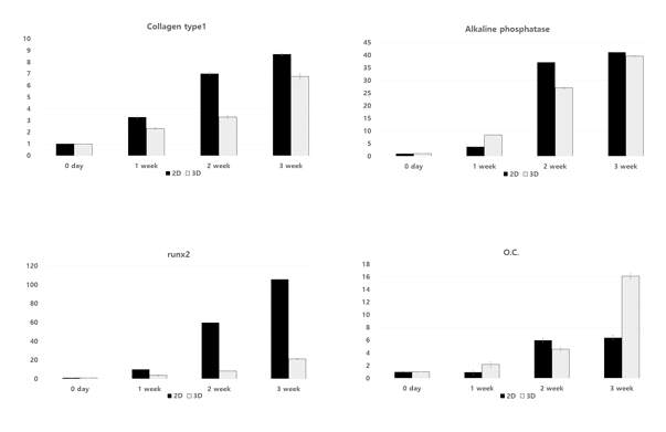 Expressions of osteogenic differentiation markers in 2D and 3D culture