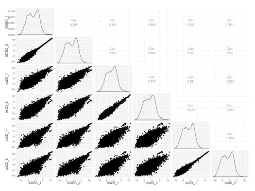 Comparisons of mRNA expression profiles among undifferentiated, 2D and 3D differentiated ADSC