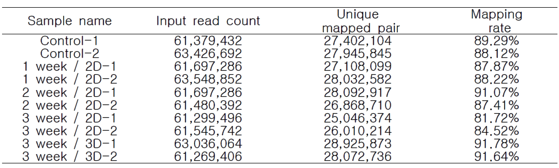 RNA-Seq read mapping summary