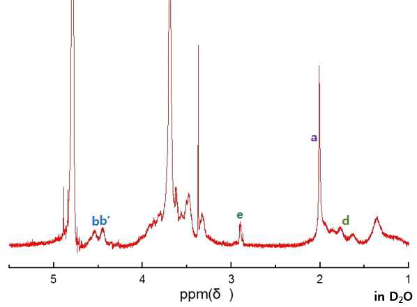 Catechol-conjugated HA-PLGA의 1H-핵자기공명 스펙트럼 (D2O)