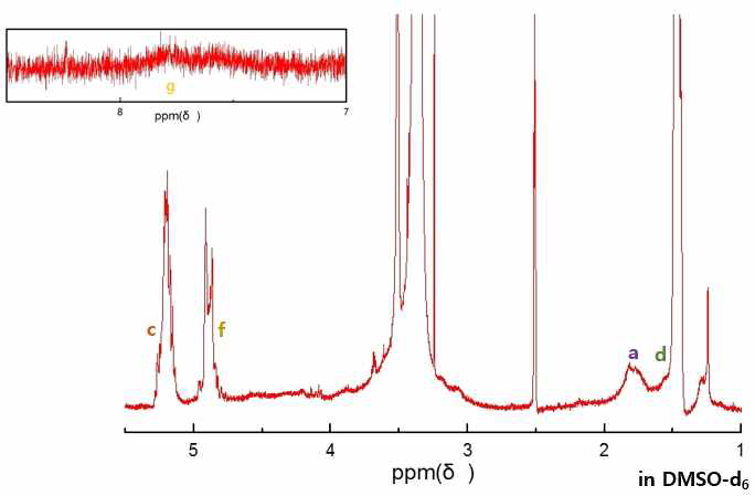 Catechol-conjugated HA-PLGA의 1H-핵자기공명 스펙트럼 (DMSO-d6)