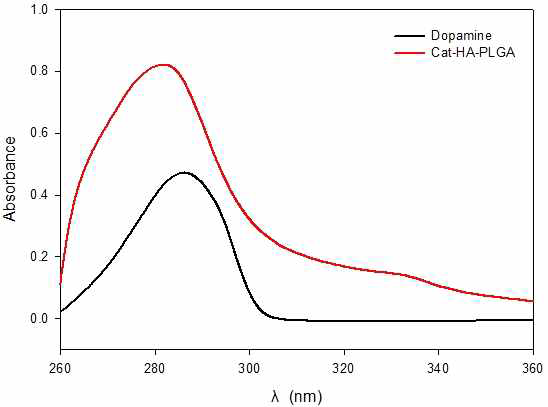 Catechol-conjugated HA-PLGA의 자외선-가시광선 흡수 스펙트럼