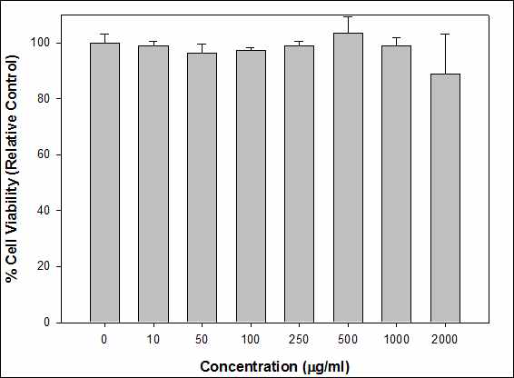 Catechol-conjugated HA-PLGA 나노입자의 세포 독성