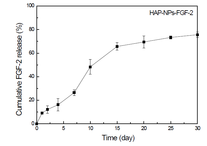 BMP-2가 탐재된 히알루론산계 나노입자가 표면 고정화된 HAp/β-TCP 에서의 방출분석결과