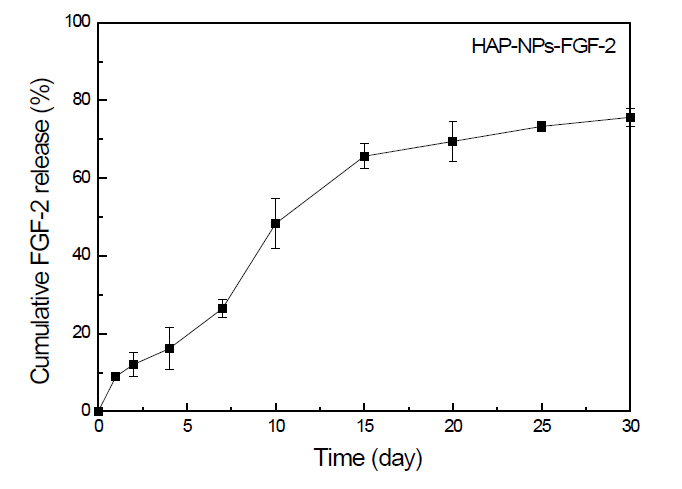 FGF-2가 탐재된 히알루론산계 나노입자가 표면 고정화된 HAp/β-TCP 에서의 방출분석결과
