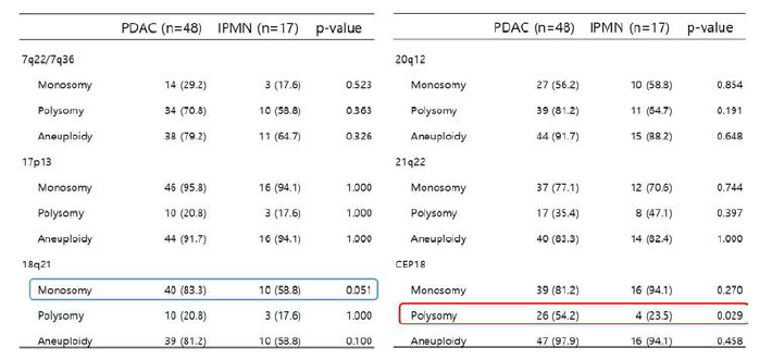 IPMN 과 췌장암에서 염색체 이상의 차이