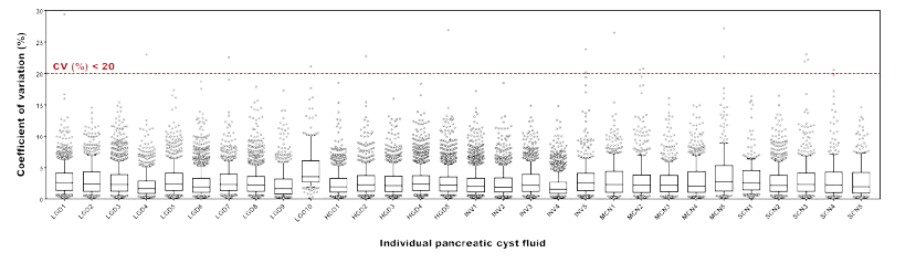 30례 개별시료의 technical replicates 간 변동계수 (CV%)의 box plot