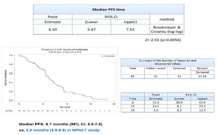 Primary endpint (H0: μ≤3.7, H1: >3.7 with one-sample log-rank test)