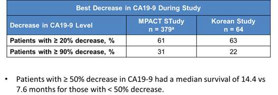 CA19-9 response and survivals