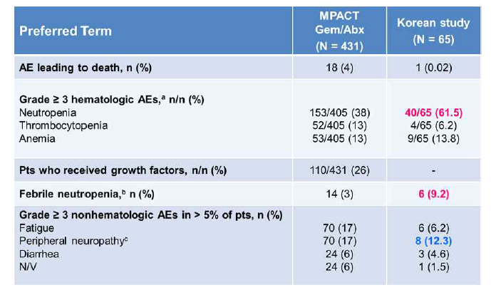 Incidence of Selected Most Frequent Grade 3 or Higher AEs Reported by >5%