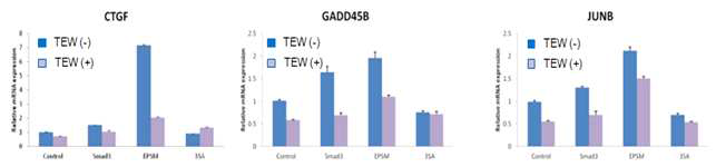 TEW-7197(Vactosertib)가 Smad3-EPSM 타깃 유전자에 미치는 영향