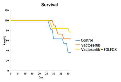 Vactosertib와 기존 항암제 처리에 따른 생존률