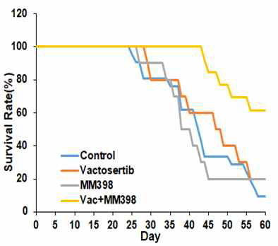 Vactosertib와 MM398의 단독 및 병용처리에 따른 췌장암 생존율