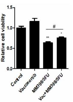 Vactosertib와 MM398/5-FU의 단독 및 병용처리에 따른 췌장암 세포 생존율