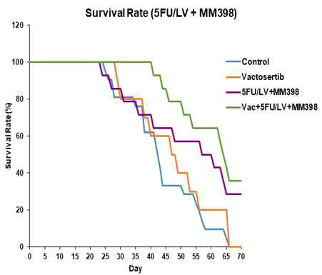 Vactosertib와 MM398/5-FU/LV의 단독 및 병용처리에 따른 생존율 변화
