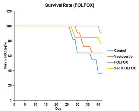 Vactosertib와 FOLFOX의 단독 및 병용처리에 따른 생존율 변화