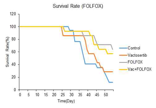 Vactosertib와 FOLFOX의 단독 및 병용처리에 따른 생존율 변화