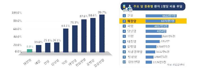 췌장암 환자 5년 생존율 및 치료비